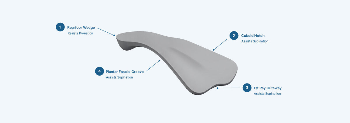 Interpod | Orthotics designed and developed by Podiatrists