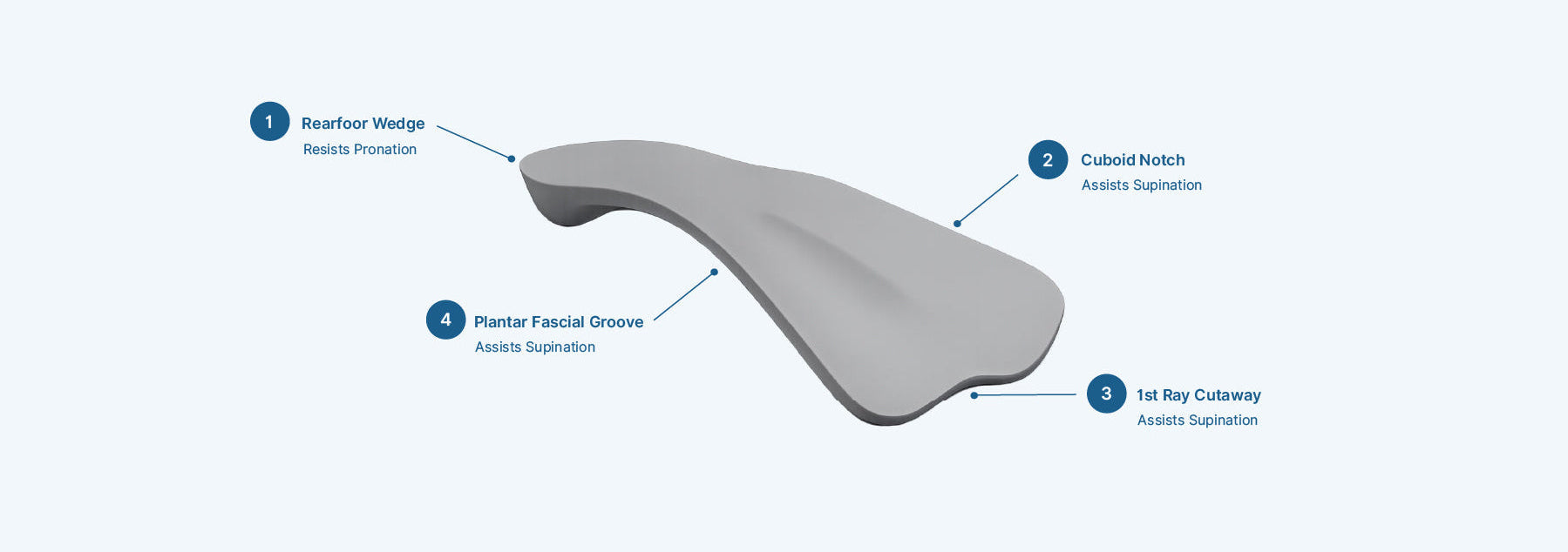 A 3D-rendered curved gray orthotic on a light gray background with four labeled callout lines pointing to features such as rearfoot wedge, cuboid notch, plantar fascial groove, and 1st ray cavity.
