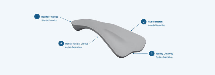 Interpod | Orthotics designed and developed by Podiatrists